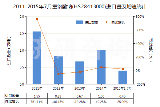 2011-2015年7月重鉻酸鈉(HS28413000)進(jìn)口量及增速統(tǒng)計(jì)